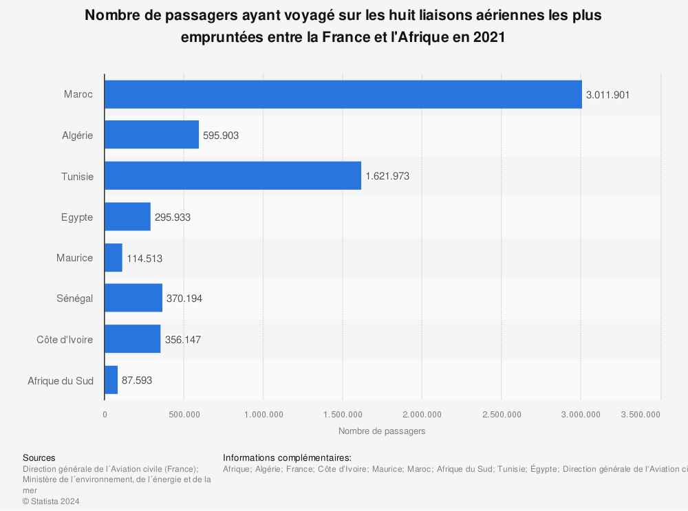 Statistique: Nombre de passagers ayant voyagé sur les huit liaisons aériennes les plus empruntées entre la France et l'Afrique en 2019 | Statista
