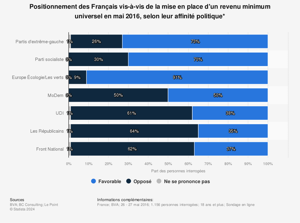 Statistique: Positionnement des Français vis-à-vis de la mise en place d'un revenu minimum universel en mai 2016, selon leur affinité politique* | Statista