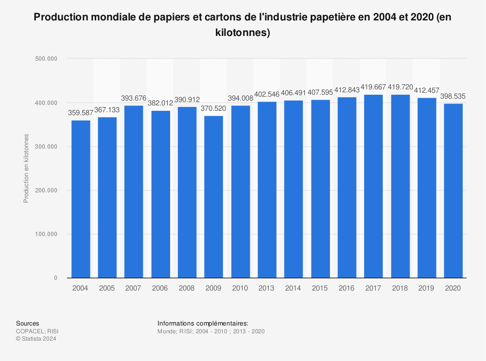 Statistique: Production mondiale de papiers et cartons de l'industrie papetière en 2004 et 2020 (en kilotonnes) | Statista