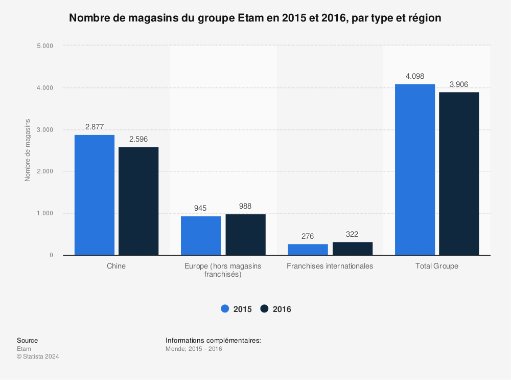 Statistique: Nombre de magasins du groupe Etam en 2015 et 2016, par type et région | Statista