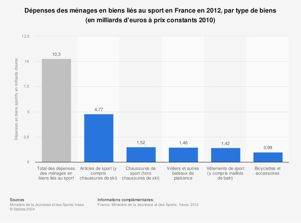 Statistique: Dépenses des ménages en biens liés au sport en France en 2012, par type de biens (en milliards d'euros à prix constants 2010) | Statista