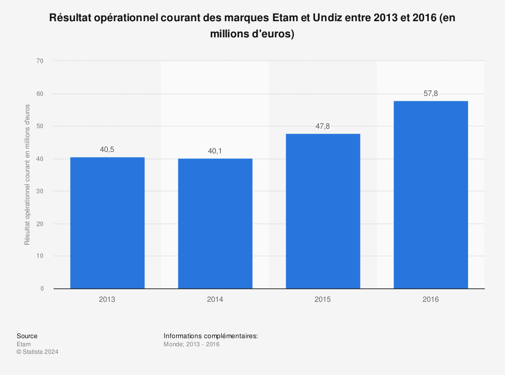 Statistique: Résultat opérationnel courant des marques Etam et Undiz entre 2013 et 2016 (en millions d'euros) | Statista