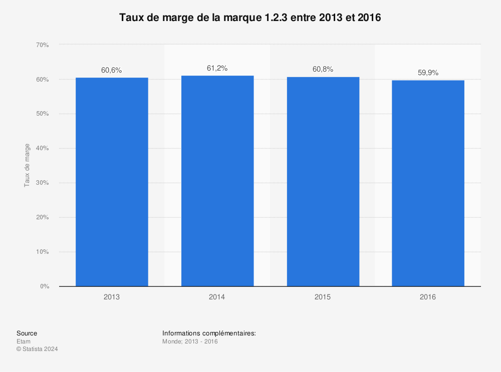 Statistique: Taux de marge de la marque 1.2.3 entre 2013 et 2016 | Statista