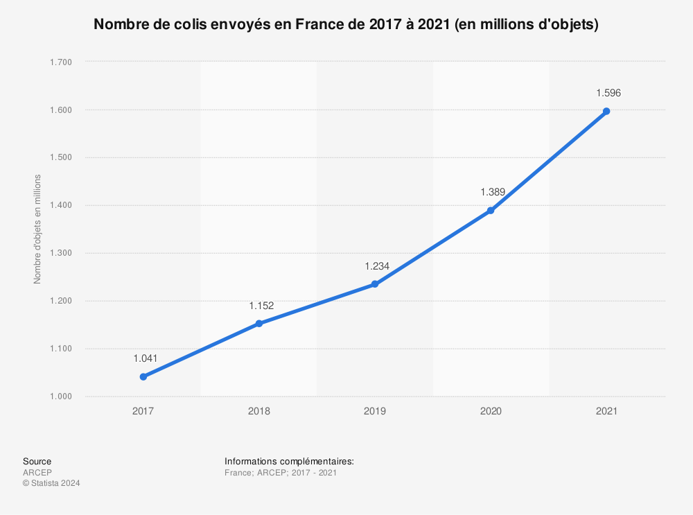Statistique: Nombre de colis envoyés en France de 2017 à 2021 (en millions d'objets) | Statista