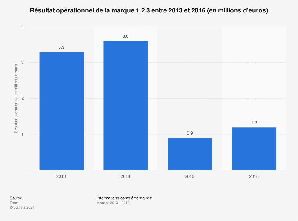 Statistique: Résultat opérationnel de la marque 1.2.3 entre 2013 et 2016 (en millions d'euros) | Statista