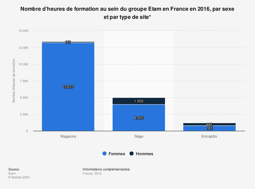Statistique: Nombre d’heures de formation au sein du groupe Etam en France en 2016, par sexe et par type de site* | Statista