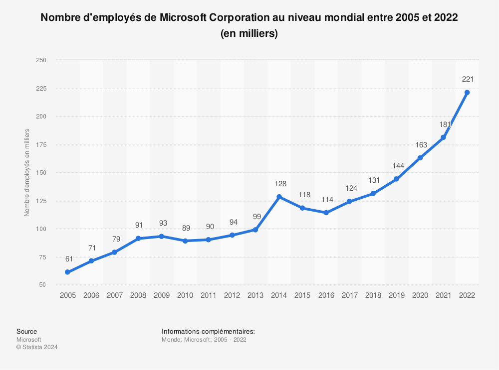 Statistique: Nombre d'employés de Microsoft Corporation au niveau mondial entre 2005 et 2022 (en milliers) | Statista