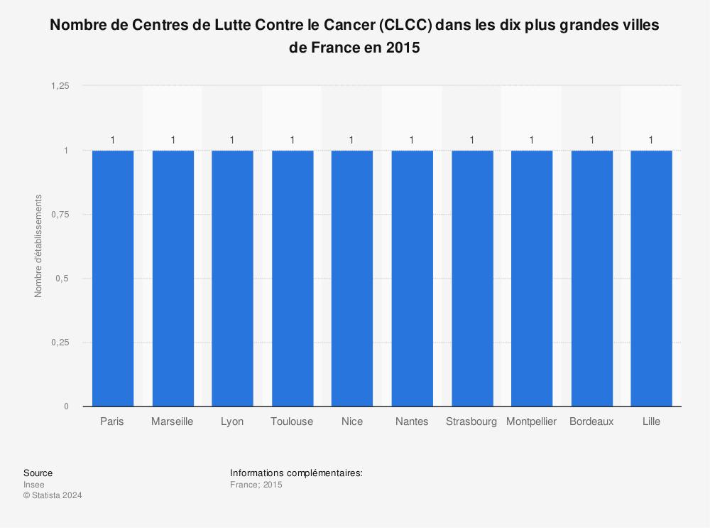 Statistique: Nombre de Centres de Lutte Contre le Cancer (CLCC) dans les dix plus grandes villes de France en 2015 | Statista