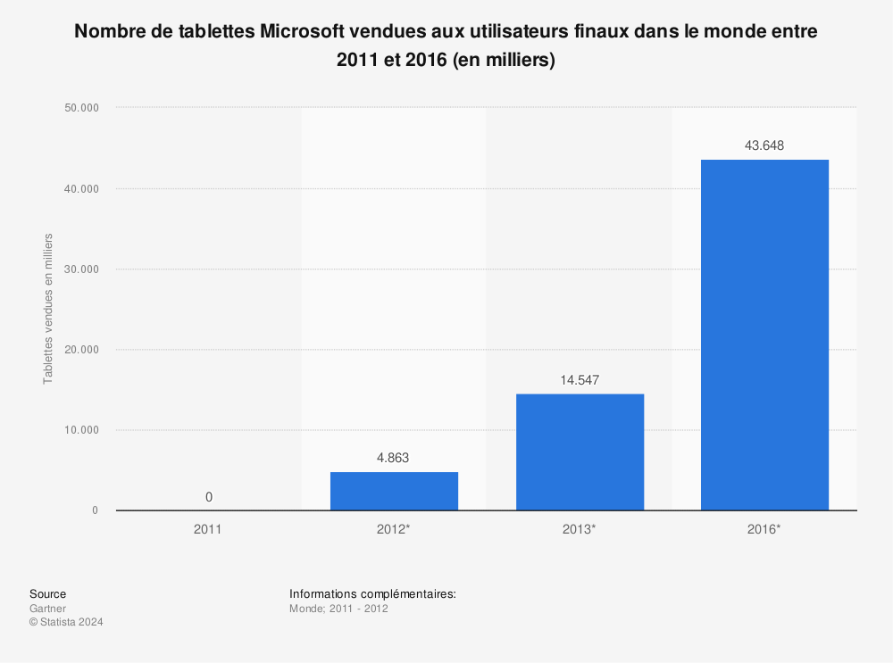 Statistique: Nombre de tablettes Microsoft vendues aux utilisateurs finaux dans le monde entre 2011 et 2016 (en milliers) | Statista