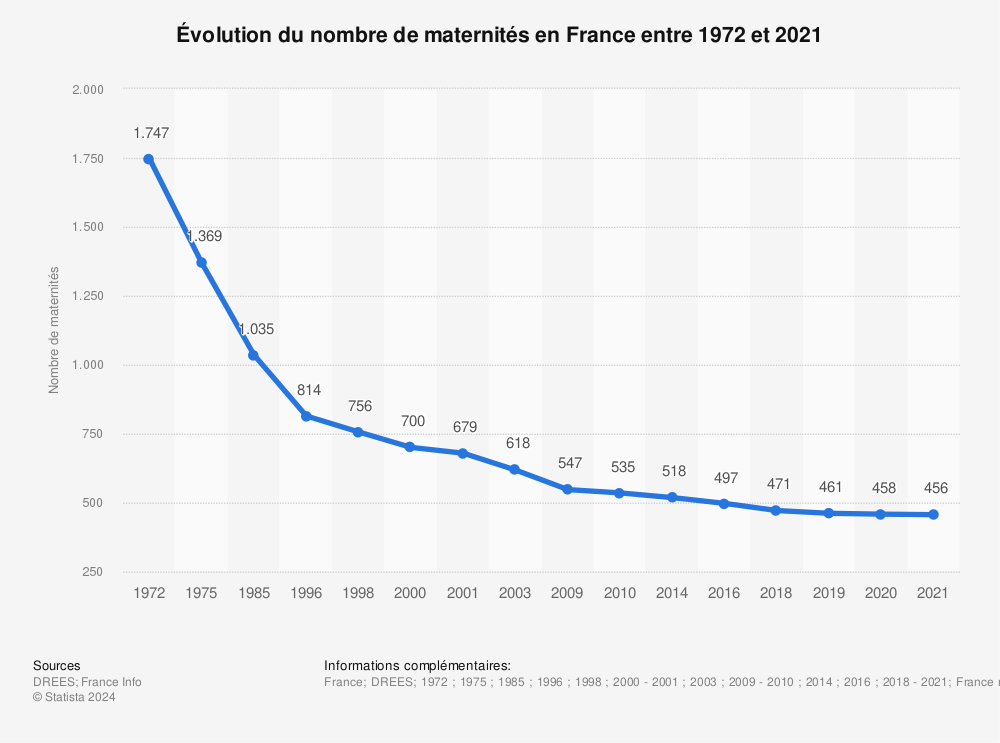 Statistique: Évolution du nombre de maternités en France entre 1972 et 2021 | Statista
