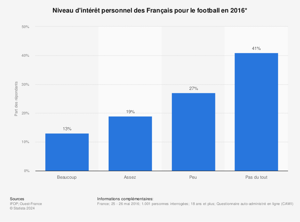 Statistique: Niveau d'intérêt personnel des Français pour le football en 2016* | Statista