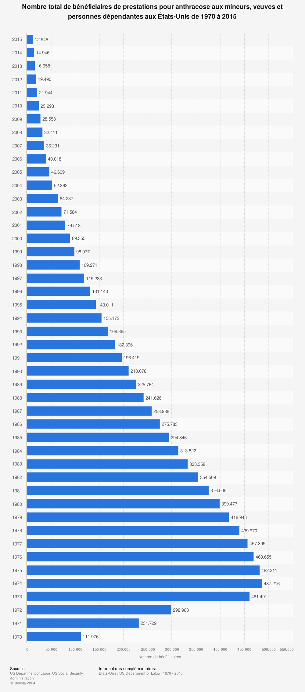 Statistique: Nombre total de bénéficiaires de prestations pour anthracose aux mineurs, veuves et personnes dépendantes aux États-Unis de 1970 à 2015 | Statista