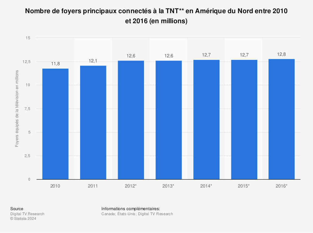 Statistique: Nombre de foyers principaux connectés à la TNT** en Amérique du Nord entre 2010 et 2016 (en millions) | Statista