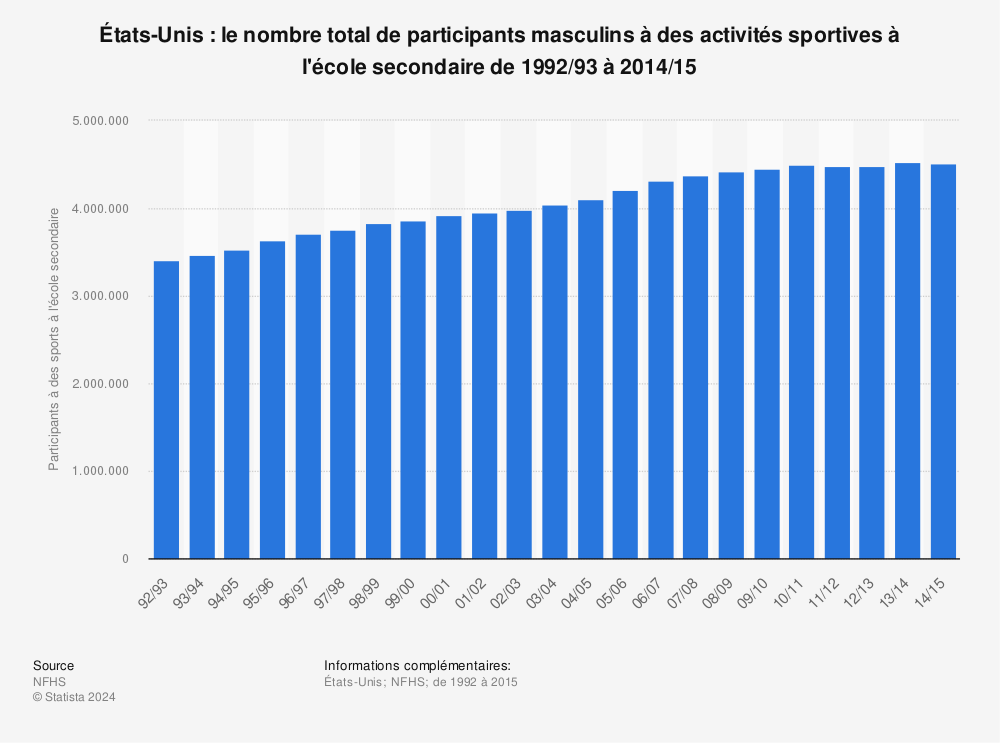 Statistique: États-Unis : le nombre total de participants masculins à des activités sportives à l'école secondaire de 1992/93 à 2014/15 | Statista