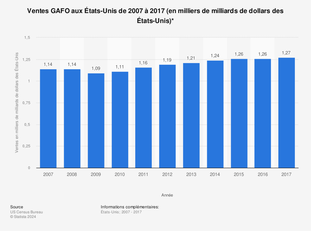 Statistique: Ventes GAFO aux États-Unis de 2007 à 2017 (en milliers de milliards de dollars des États-Unis)* | Statista