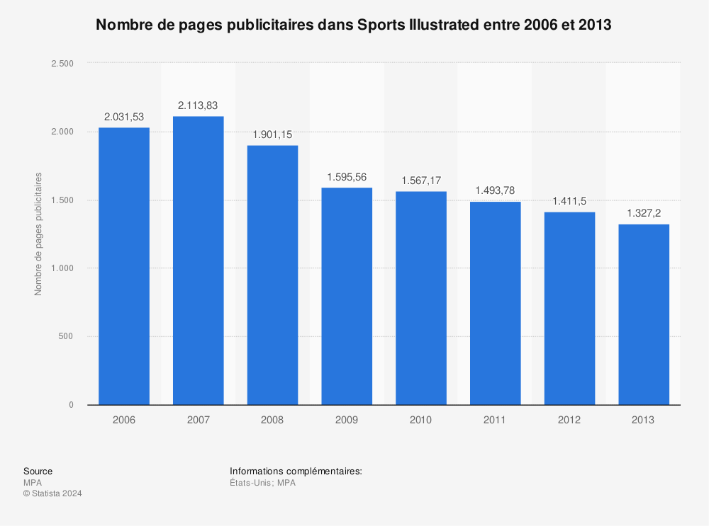 Statistique: Nombre de pages publicitaires dans Sports Illustrated entre 2006 et 2013 | Statista