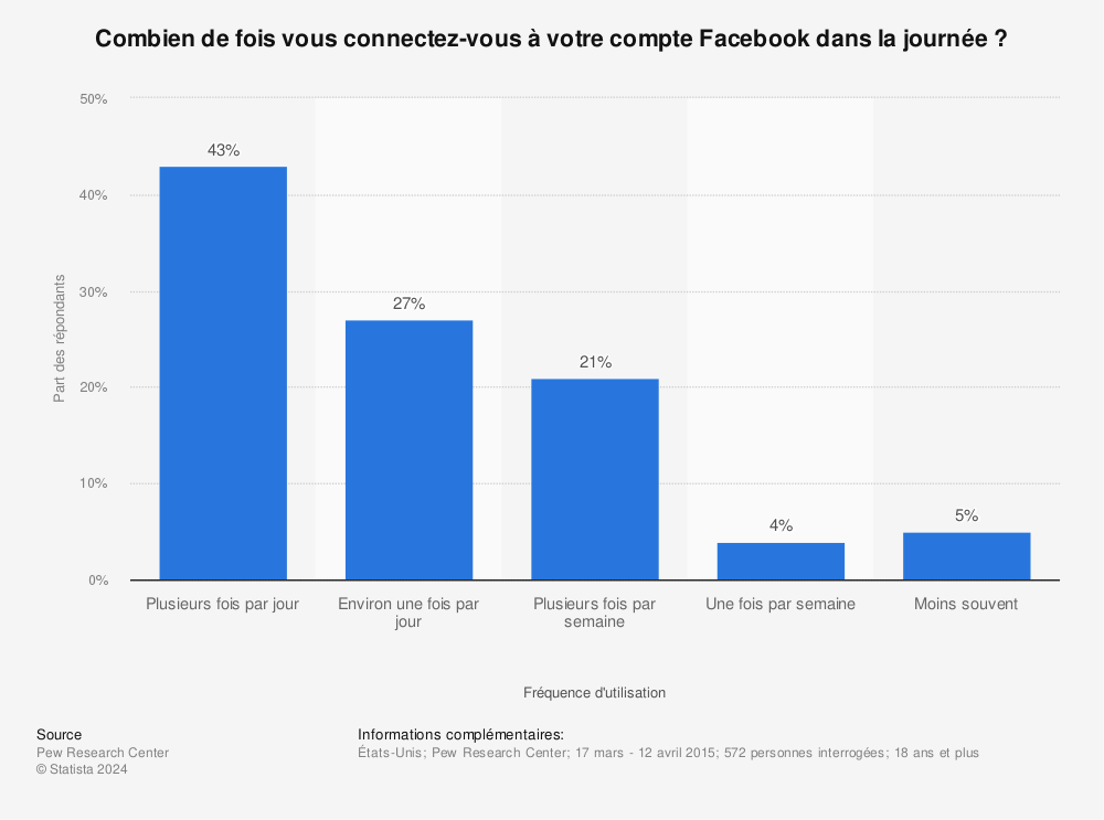 Statistique: Combien de fois vous connectez-vous à votre compte Facebook dans la journée ? | Statista