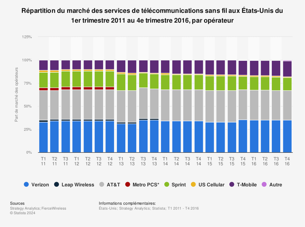 Statistique: Répartition du marché des services de télécommunications sans fil aux États-Unis du 1er trimestre 2011 au 4e trimestre 2016, par opérateur | Statista