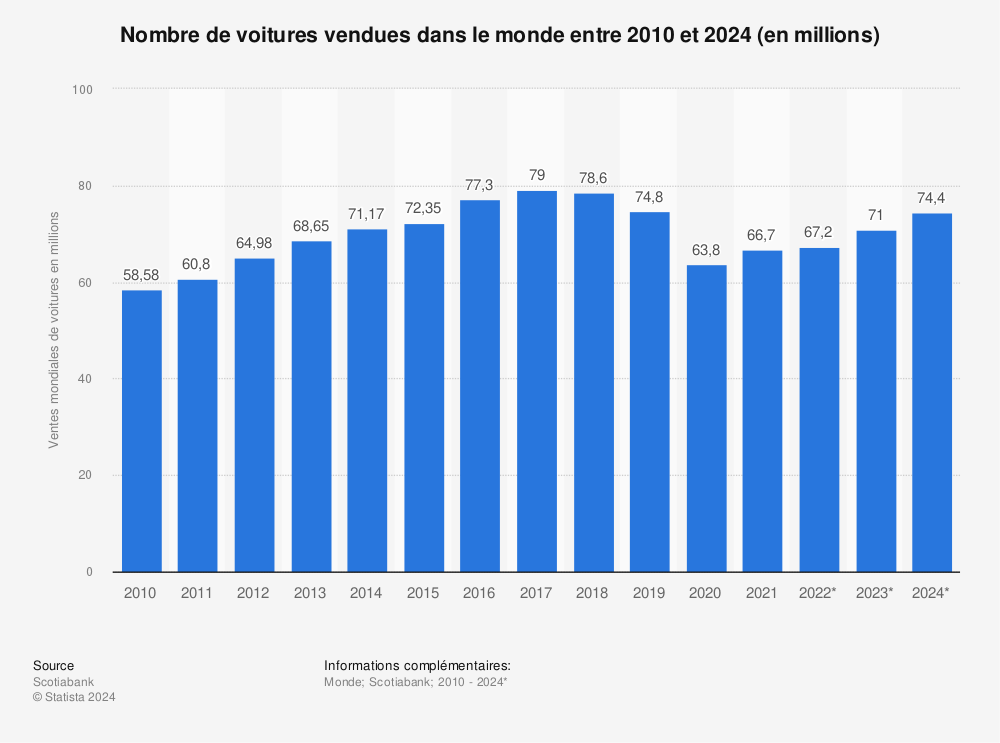 Statistique: Nombre de voitures vendues dans le monde entre 2010 et 2022 (en millions) | Statista