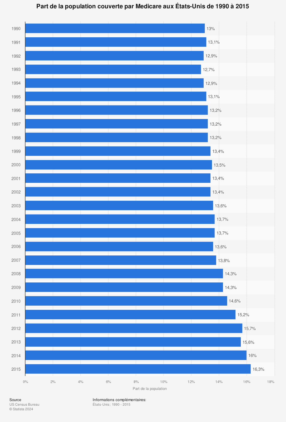 Statistique: Part de la population couverte par Medicare aux États-Unis de 1990 à 2015 | Statista