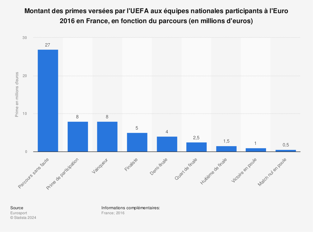 Statistique: Montant des primes versées par l'UEFA aux équipes nationales participants à l'Euro 2016 en France, en fonction du parcours (en millions d'euros) | Statista