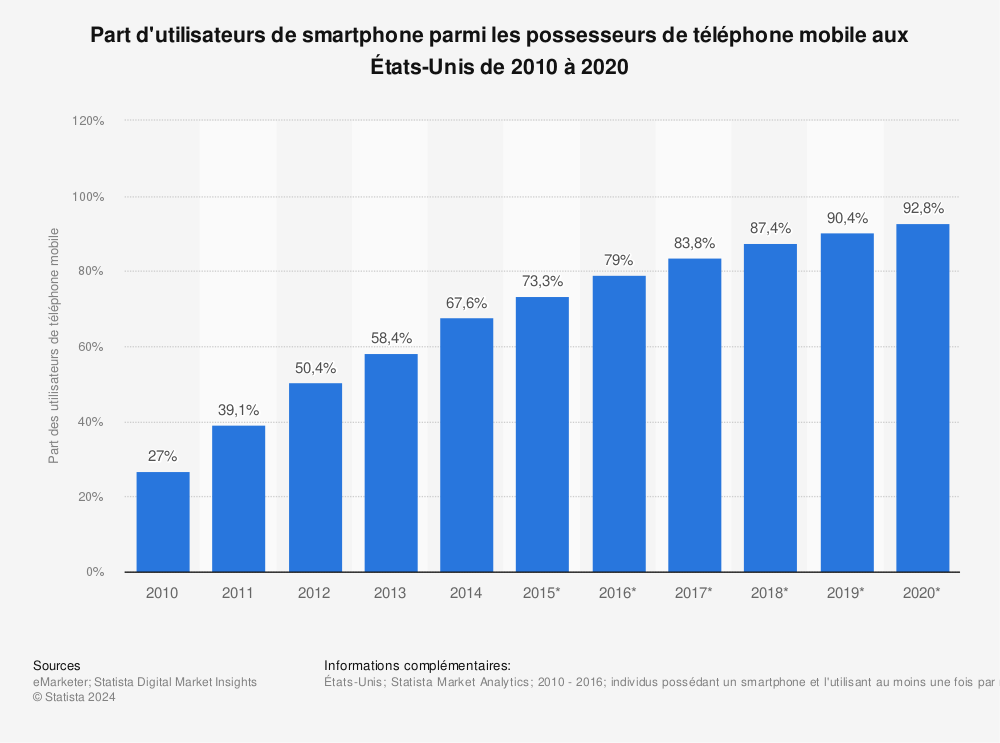 Statistique: Part d'utilisateurs de smartphone parmi les possesseurs de téléphone mobile aux États-Unis de 2010 à 2020 | Statista
