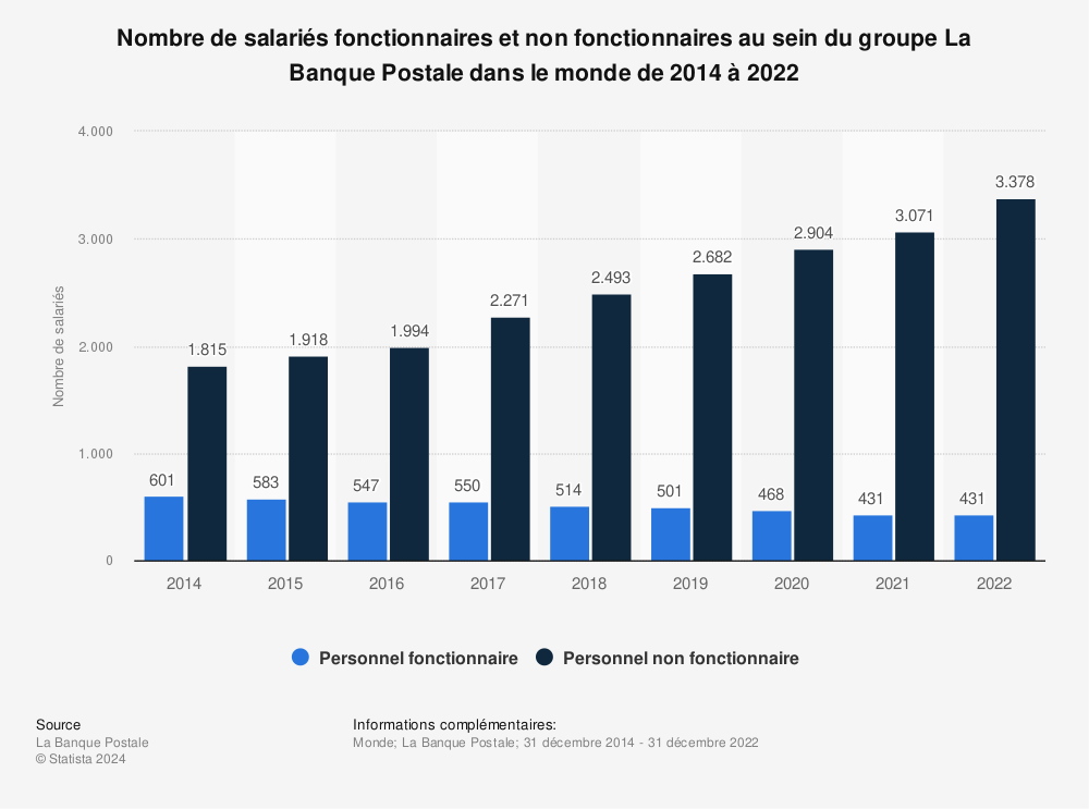 Statistique: Nombre de salariés fonctionnaires et non fonctionnaires au sein du groupe La Banque Postale dans le monde de 2014 à 2022 | Statista