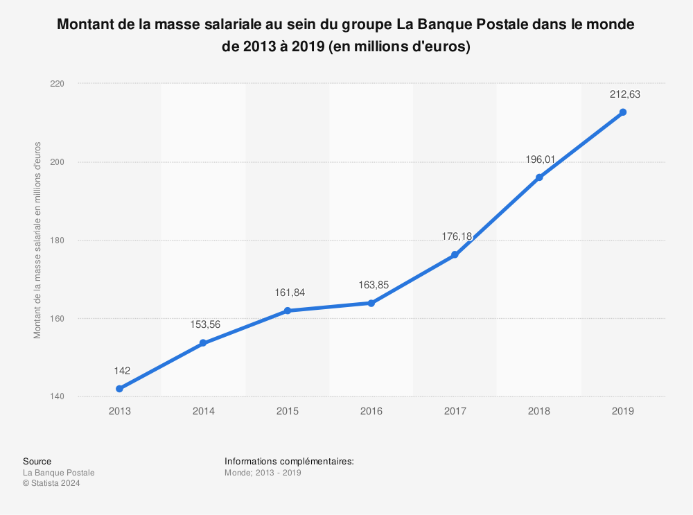Statistique: Montant de la masse salariale au sein du groupe La Banque Postale dans le monde de 2013 à 2019 (en millions d'euros) | Statista