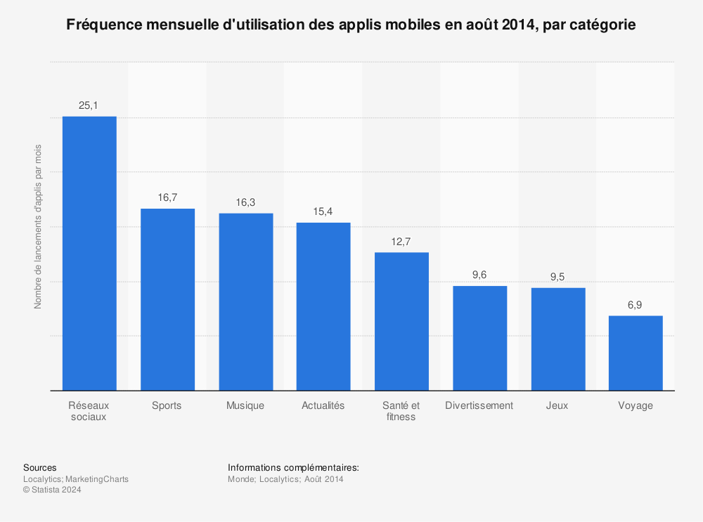 Statistique: Fréquence mensuelle d'utilisation des applis mobiles en août 2014, par catégorie | Statista