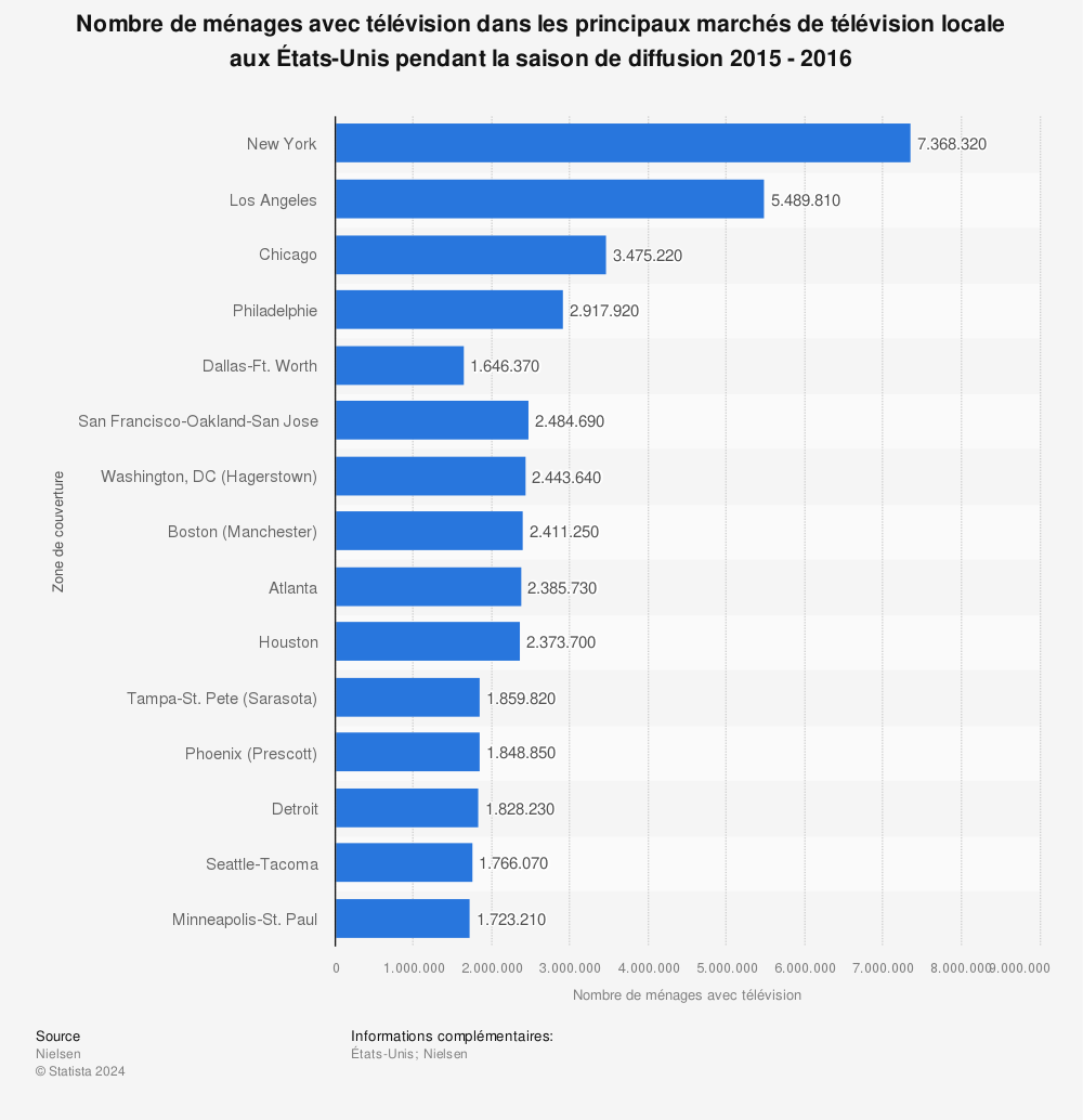 Statistique: Nombre de ménages avec télévision dans les principaux marchés de télévision locale aux États-Unis pendant la saison de diffusion 2015 - 2016 | Statista