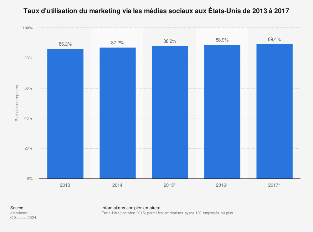 Statistique: Taux d'utilisation du marketing via les médias sociaux aux États-Unis de 2013 à 2017 | Statista