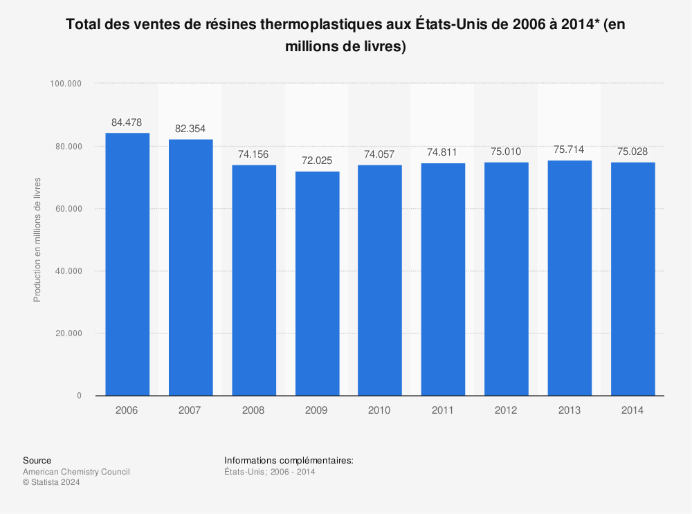 Statistique: Total des ventes de résines thermoplastiques aux États-Unis de 2006 à 2014* (en millions de livres) | Statista