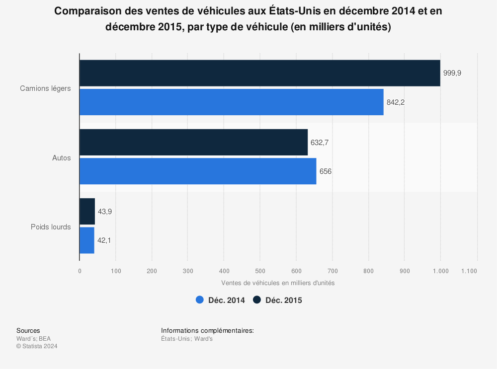 Statistique: Comparaison des ventes de véhicules aux États-Unis en décembre 2014 et en décembre 2015, par type de véhicule (en milliers d'unités) | Statista