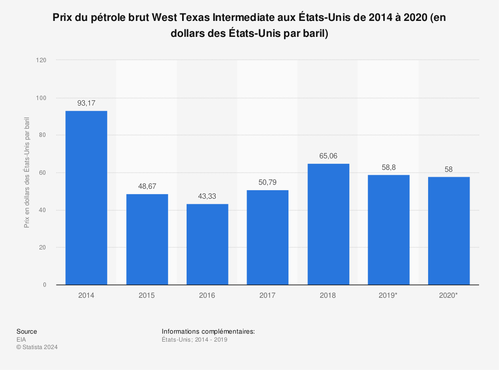 Statistique: Prix du pétrole brut West Texas Intermediate aux États-Unis de 2014 à 2020 (en dollars des États-Unis par baril) | Statista
