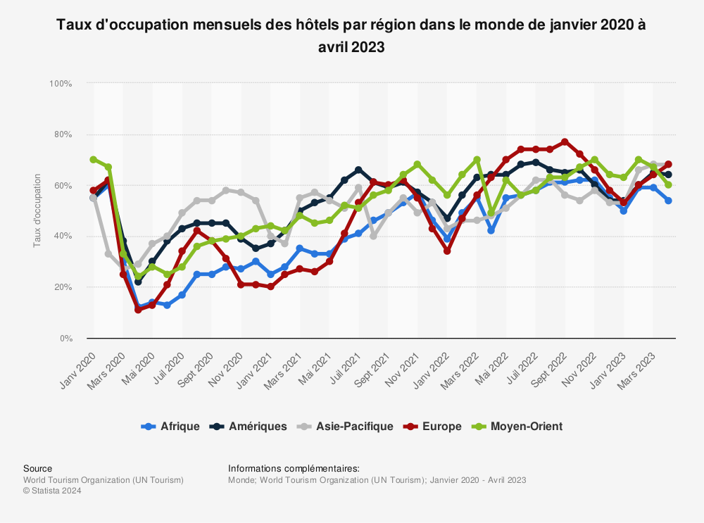 Statistique: Taux d'occupation mensuels des hôtels par région dans le monde de juillet 2015 à février 2019 | Statista