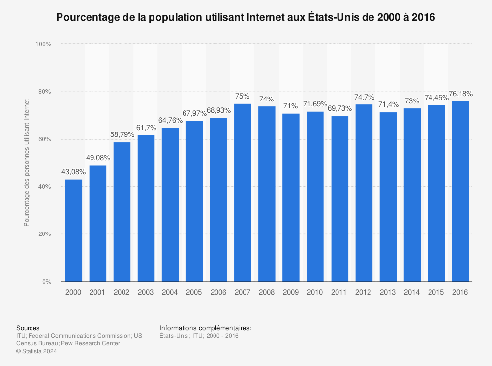 Statistique: Pourcentage de la population utilisant Internet aux États-Unis de 2000 à 2016 | Statista