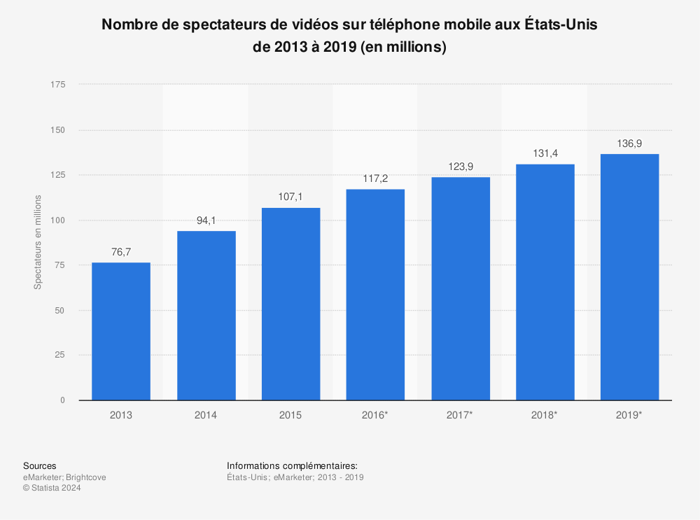 Statistique: Nombre de spectateurs de vidéos sur téléphone mobile aux États-Unis de 2013 à 2019 (en millions) | Statista