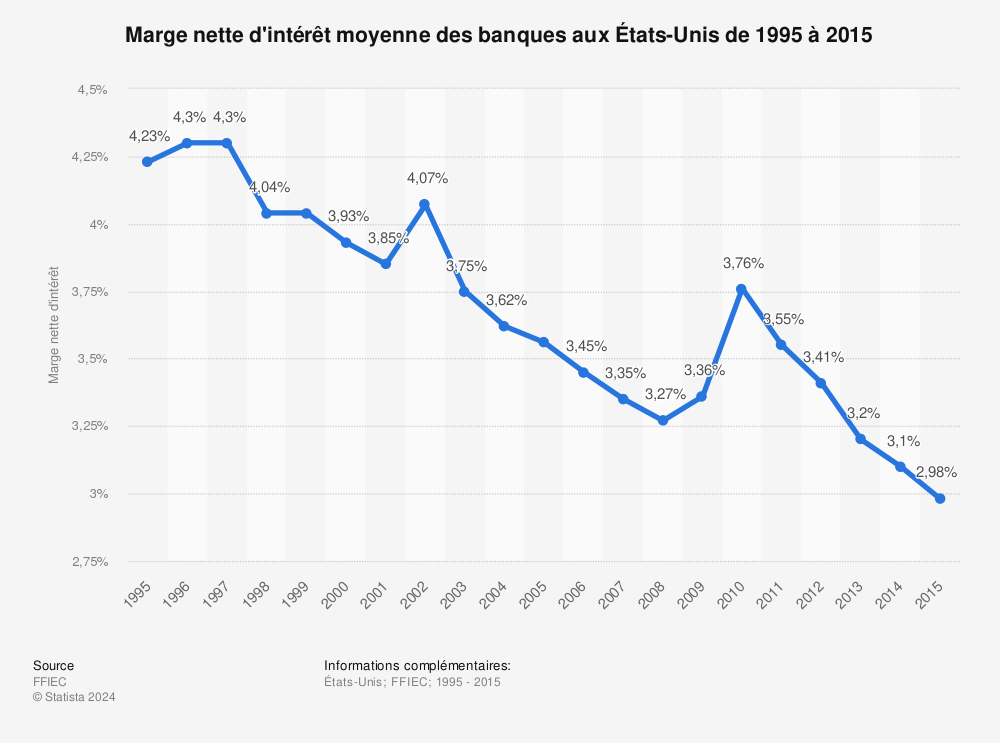 Statistique: Marge nette  d'intérêt  moyenne des banques aux États-Unis de 1995 à 2015 | Statista