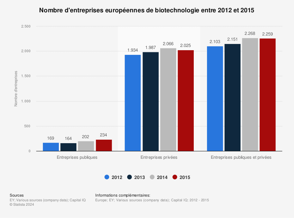 Statistique: Nombre d'entreprises européennes de biotechnologie entre 2012 et 2015 | Statista