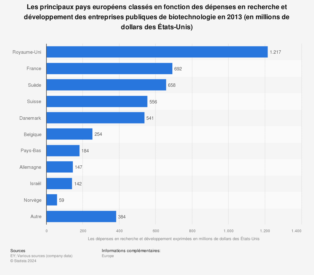 Statistique: Les principaux pays européens classés en fonction des dépenses en recherche et développement des entreprises publiques de biotechnologie en 2013 (en millions de dollars des États-Unis) | Statista
