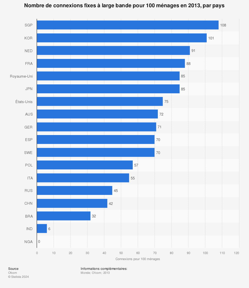 Statistique: Nombre de connexions fixes à large bande pour 100 ménages en 2013, par pays | Statista