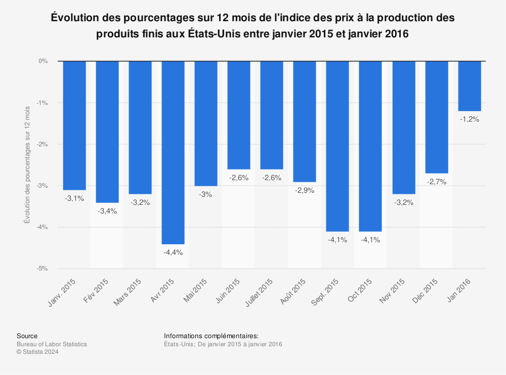 Statistique: Évolution des pourcentages sur 12 mois de l'indice des prix à la production des produits finis aux États-Unis entre janvier 2015 et janvier 2016 | Statista