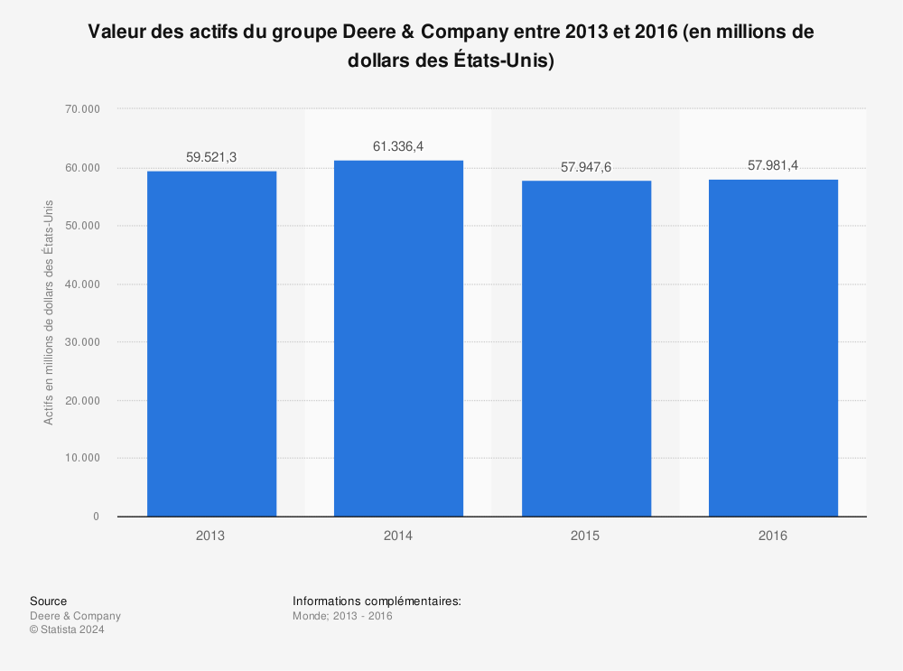 Statistique: Valeur des actifs du groupe Deere & Company entre 2013 et 2016 (en millions de dollars des États-Unis) | Statista