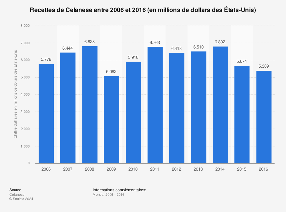 Statistique: Recettes de Celanese entre 2006 et 2016 (en millions de dollars des États-Unis) | Statista
