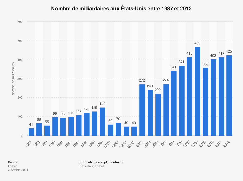 Statistique: Nombre de milliardaires aux États-Unis entre 1987 et 2012 | Statista