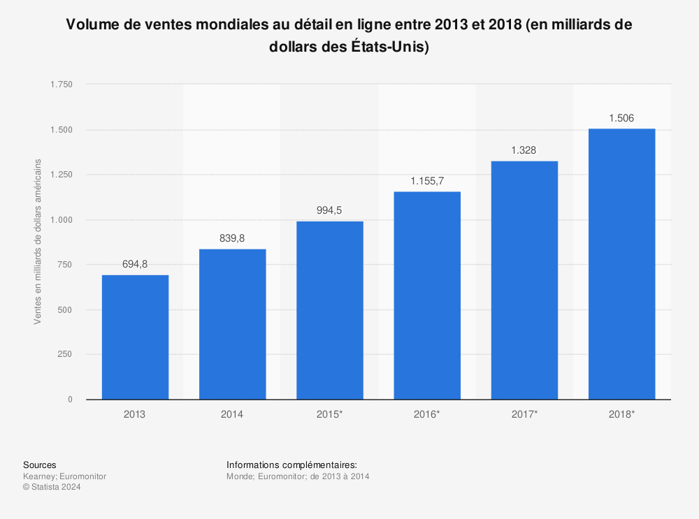 Statistique: Volume de ventes mondiales au détail en ligne entre 2013 et 2018 (en milliards de dollars des États-Unis) | Statista