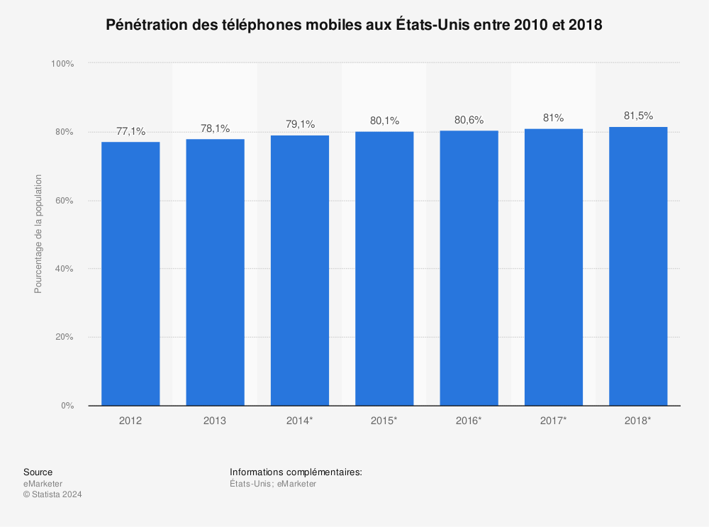 Statistique: Pénétration des téléphones mobiles aux États-Unis entre 2010 et 2018 | Statista