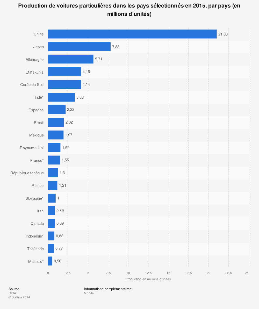 Statistique: Production de voitures particulières dans les pays sélectionnés en 2015, par pays (en millions d'unités) | Statista