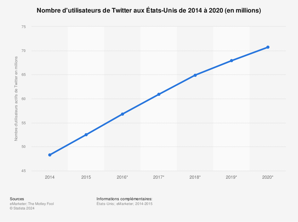 Statistique: Nombre d'utilisateurs de Twitter aux États-Unis de 2014 à 2020 (en millions) | Statista