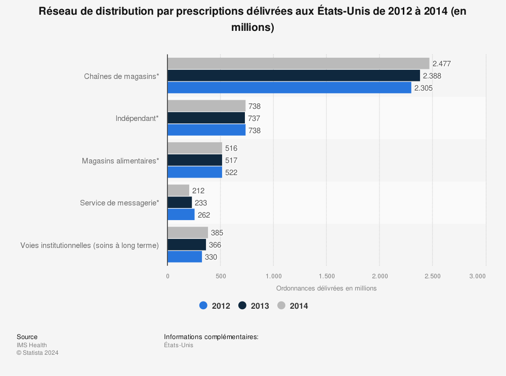 Statistique: Réseau de distribution par prescriptions délivrées aux États-Unis de 2012 à 2014 (en millions) | Statista